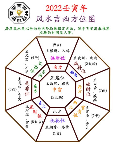 正南方位|方位（风水用语）